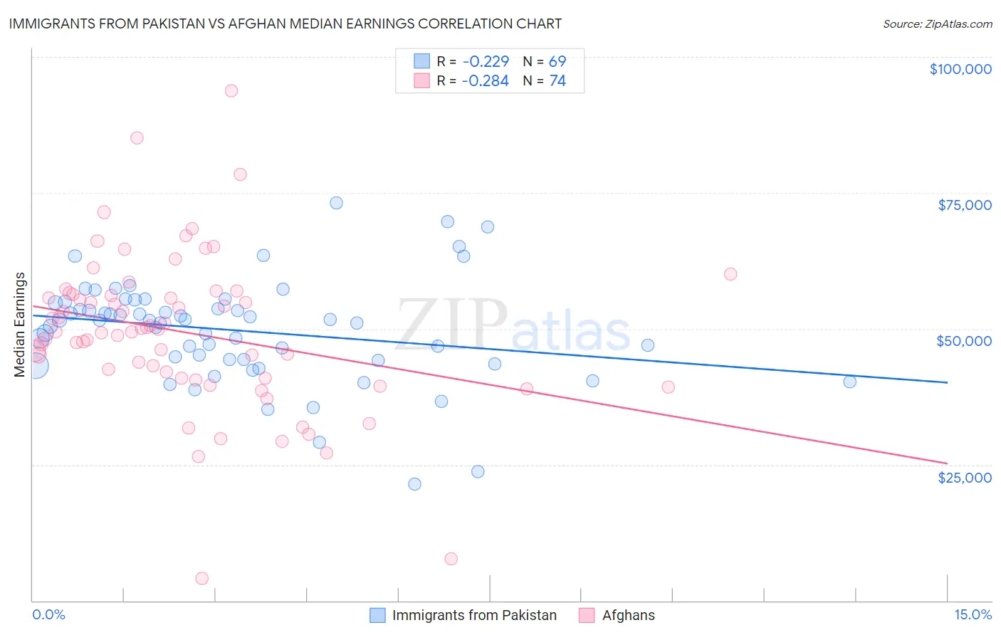 Immigrants from Pakistan vs Afghan Median Earnings