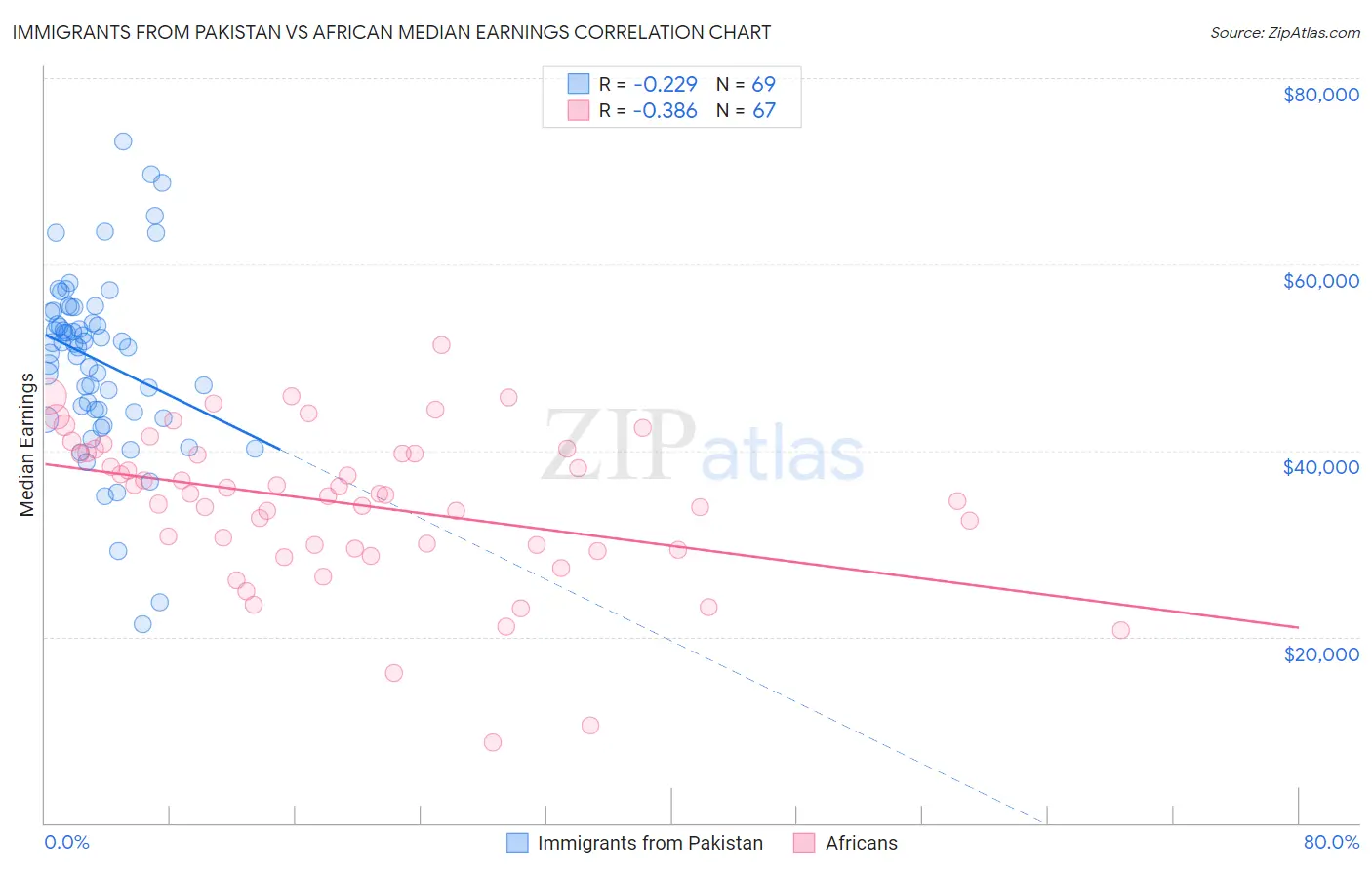 Immigrants from Pakistan vs African Median Earnings