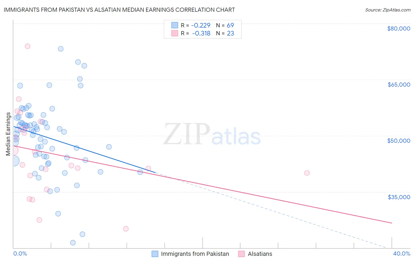 Immigrants from Pakistan vs Alsatian Median Earnings