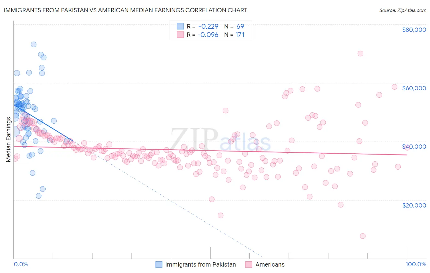 Immigrants from Pakistan vs American Median Earnings