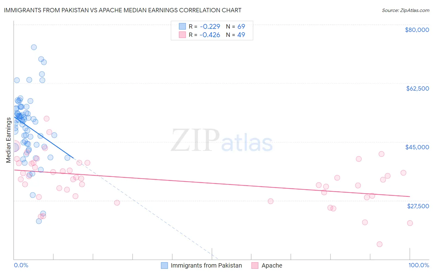Immigrants from Pakistan vs Apache Median Earnings