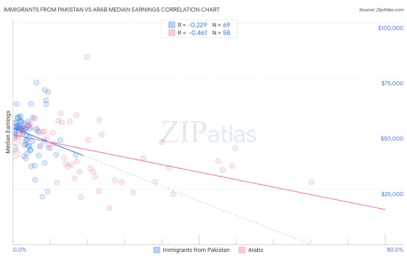 Immigrants from Pakistan vs Arab Median Earnings