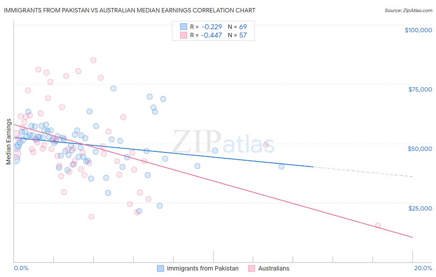 Immigrants from Pakistan vs Australian Median Earnings