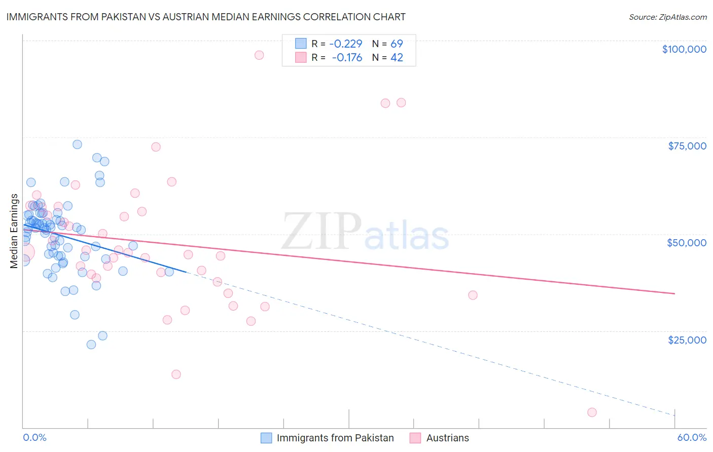 Immigrants from Pakistan vs Austrian Median Earnings