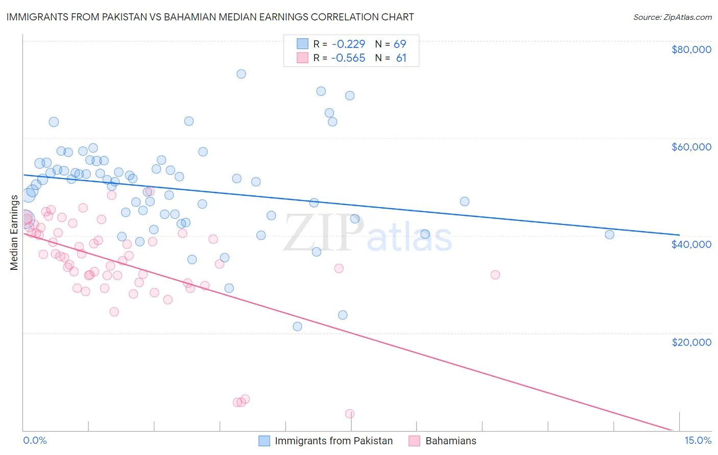 Immigrants from Pakistan vs Bahamian Median Earnings