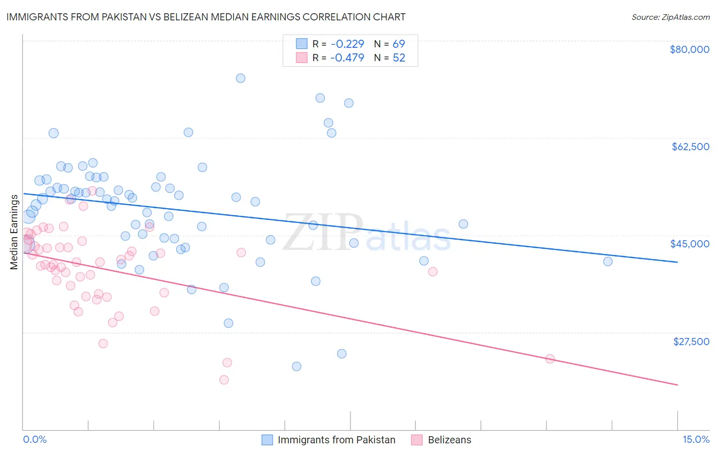 Immigrants from Pakistan vs Belizean Median Earnings