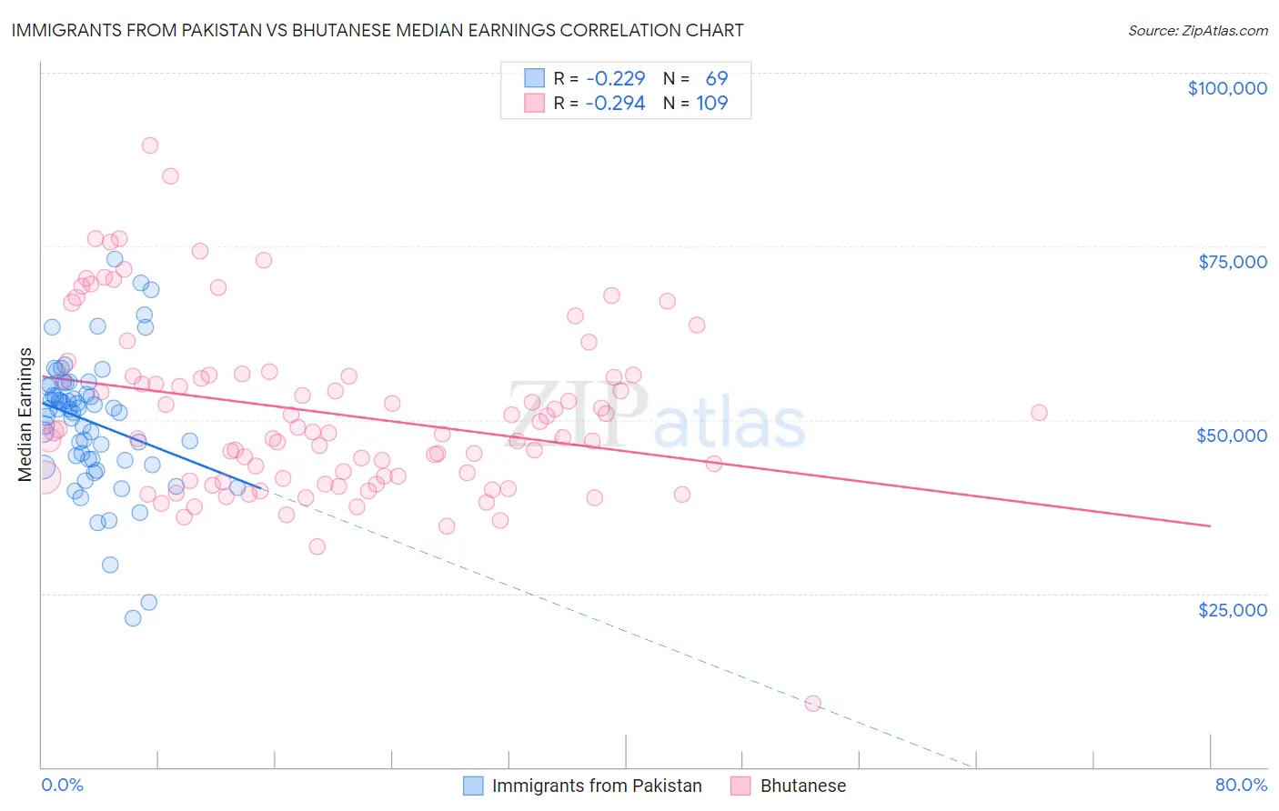 Immigrants from Pakistan vs Bhutanese Median Earnings