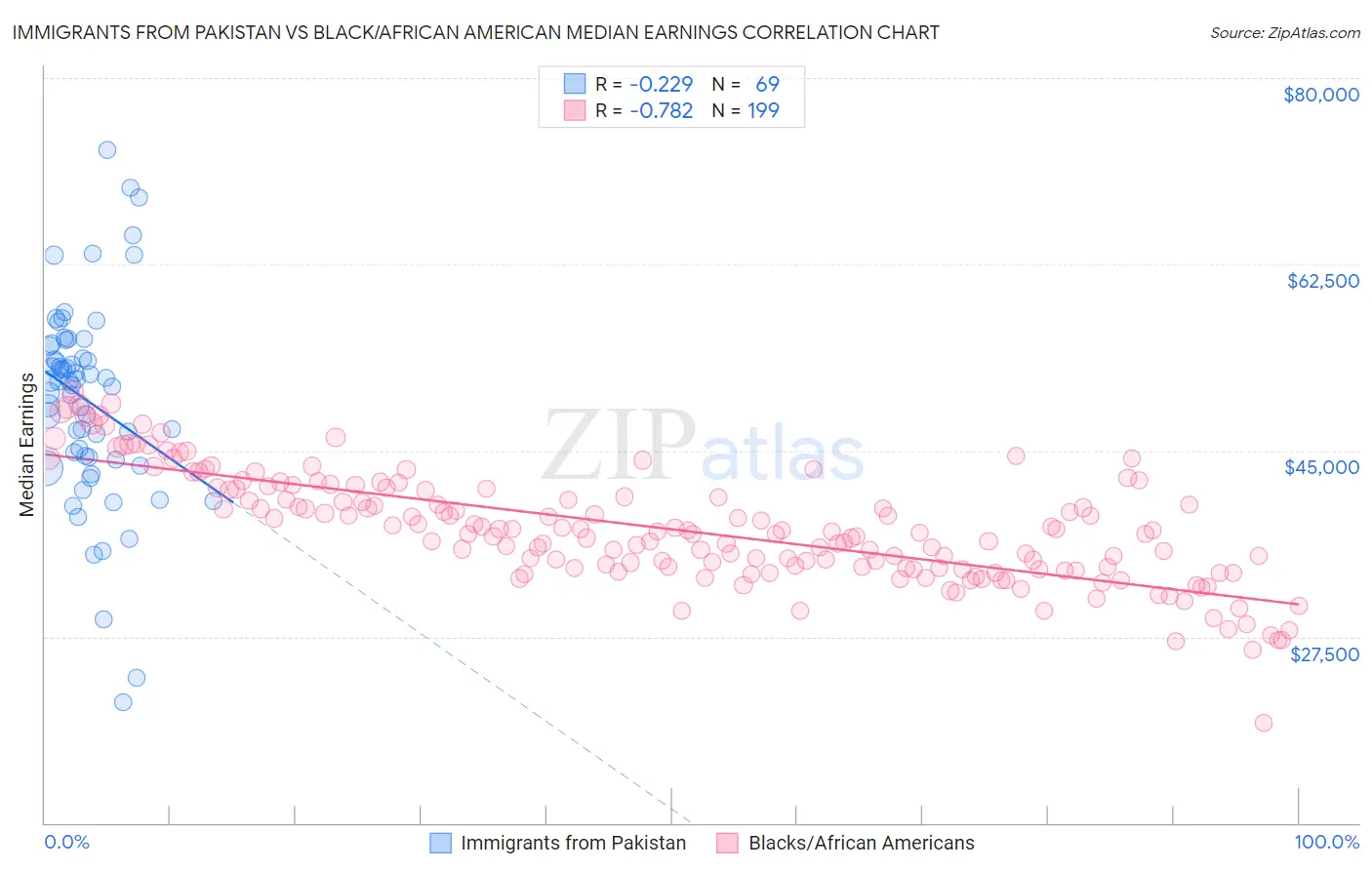 Immigrants from Pakistan vs Black/African American Median Earnings