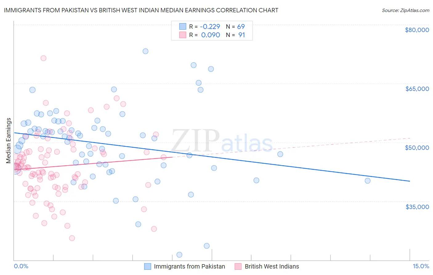 Immigrants from Pakistan vs British West Indian Median Earnings