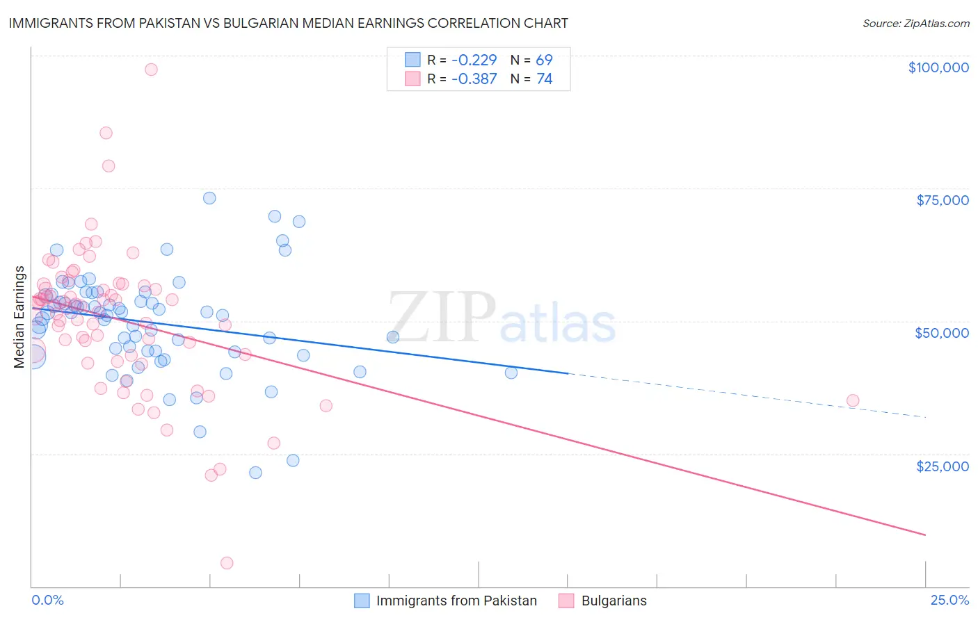 Immigrants from Pakistan vs Bulgarian Median Earnings