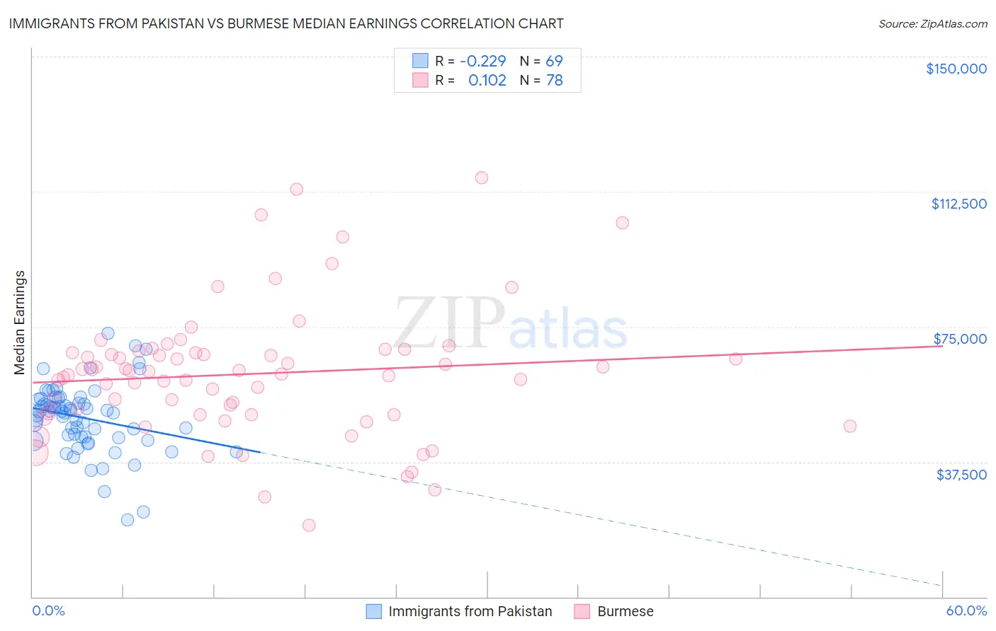 Immigrants from Pakistan vs Burmese Median Earnings