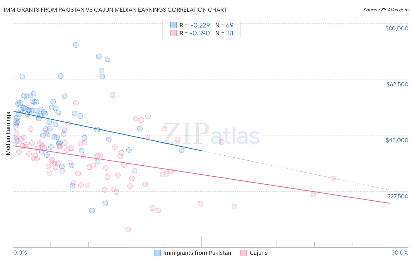 Immigrants from Pakistan vs Cajun Median Earnings