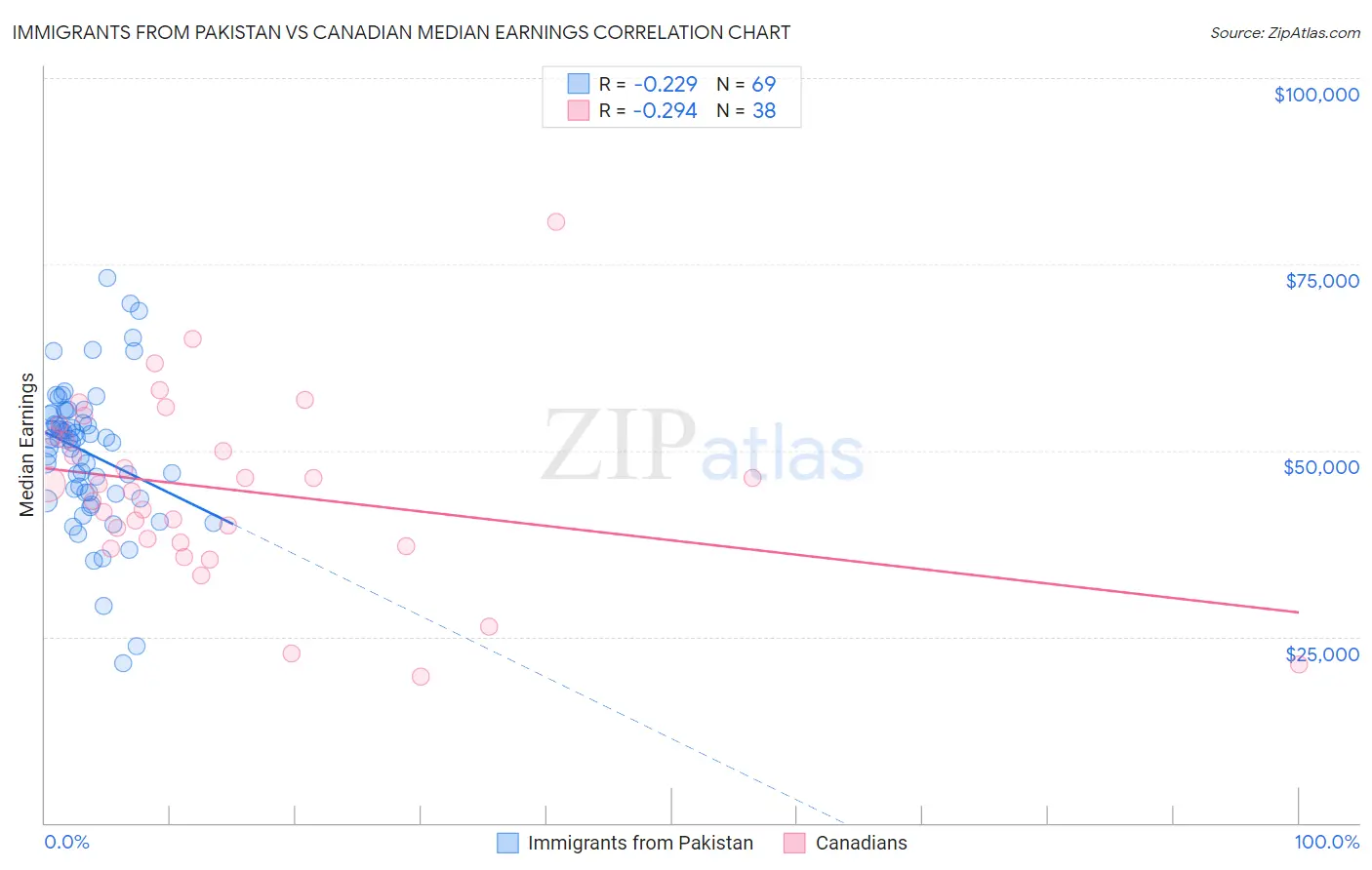 Immigrants from Pakistan vs Canadian Median Earnings
