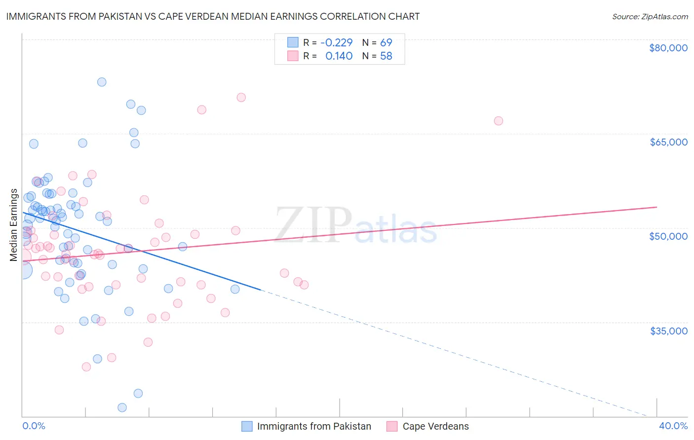 Immigrants from Pakistan vs Cape Verdean Median Earnings