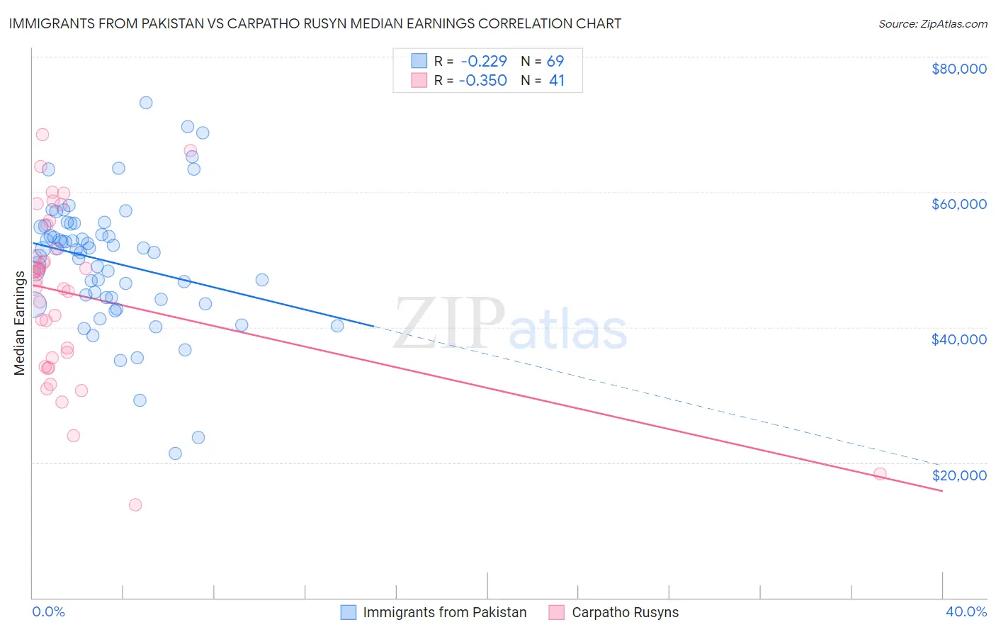 Immigrants from Pakistan vs Carpatho Rusyn Median Earnings