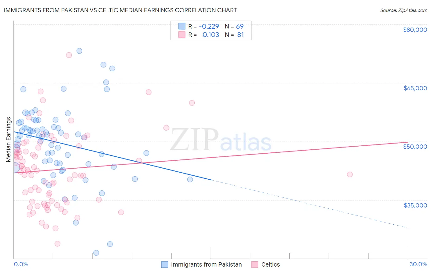 Immigrants from Pakistan vs Celtic Median Earnings