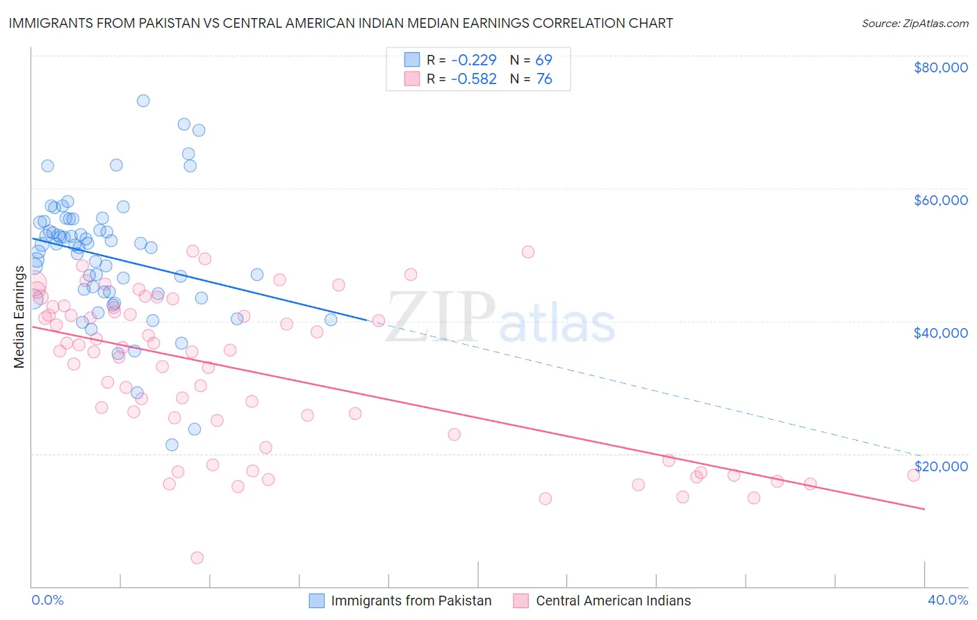 Immigrants from Pakistan vs Central American Indian Median Earnings