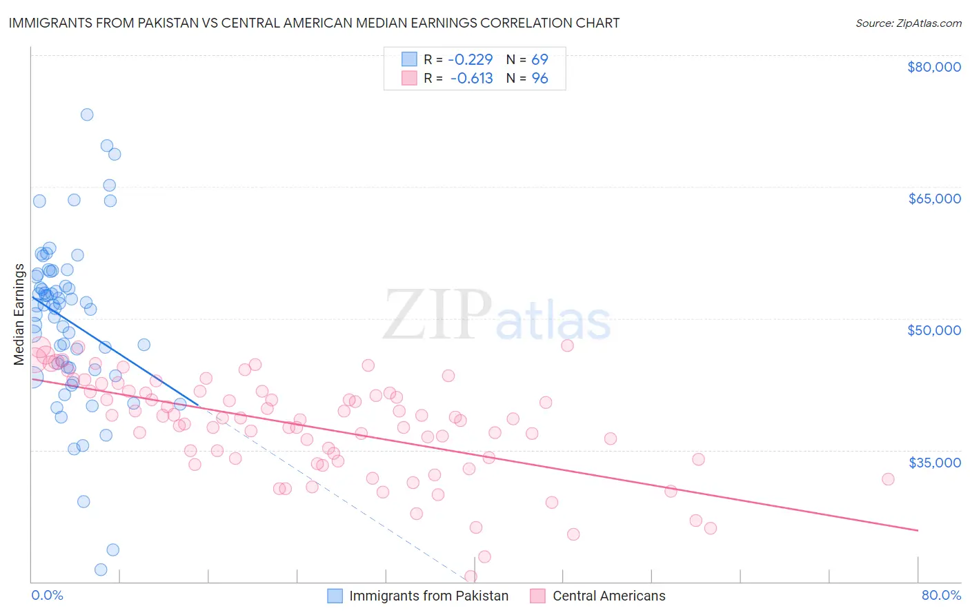 Immigrants from Pakistan vs Central American Median Earnings