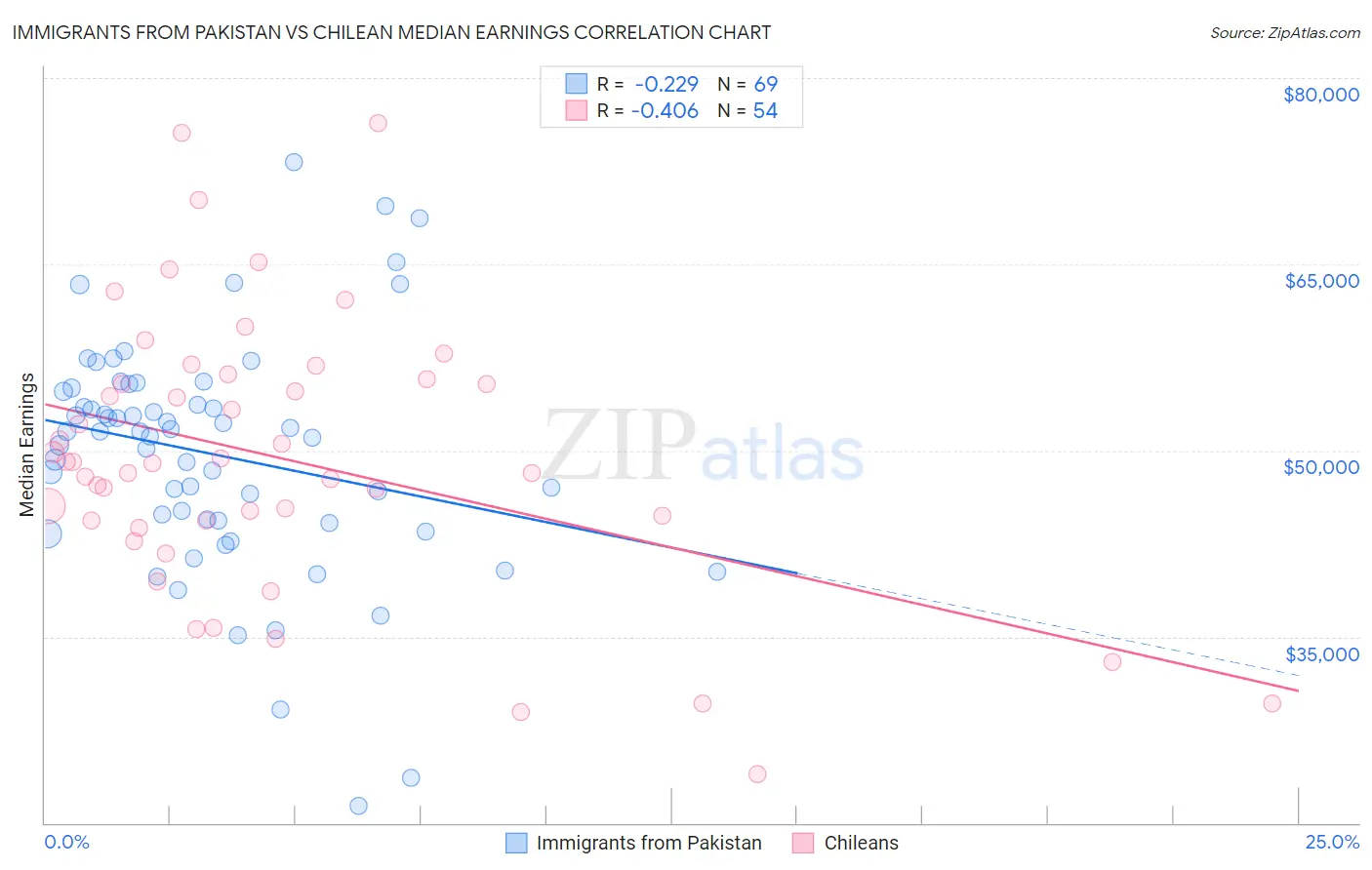 Immigrants from Pakistan vs Chilean Median Earnings