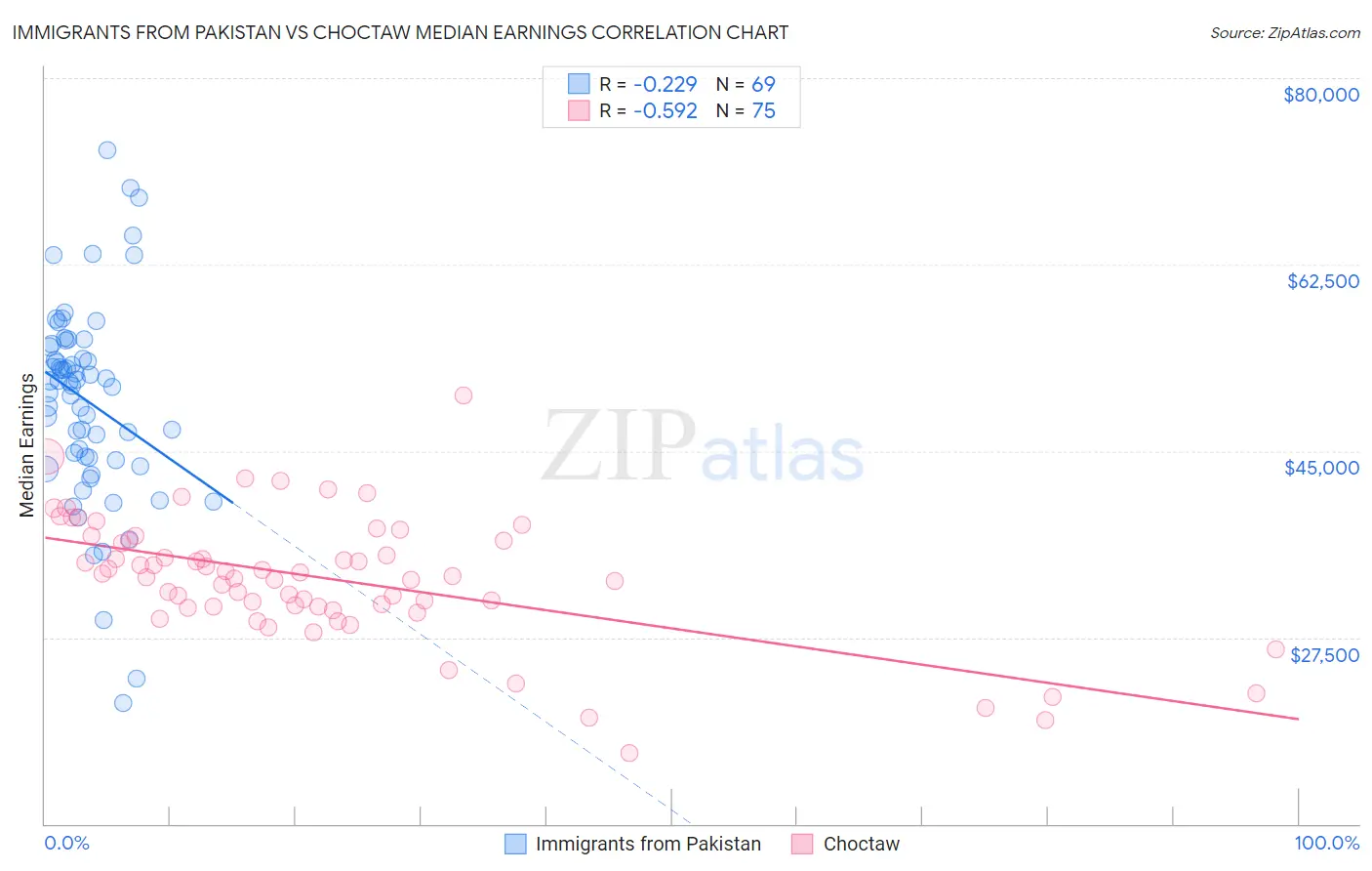 Immigrants from Pakistan vs Choctaw Median Earnings