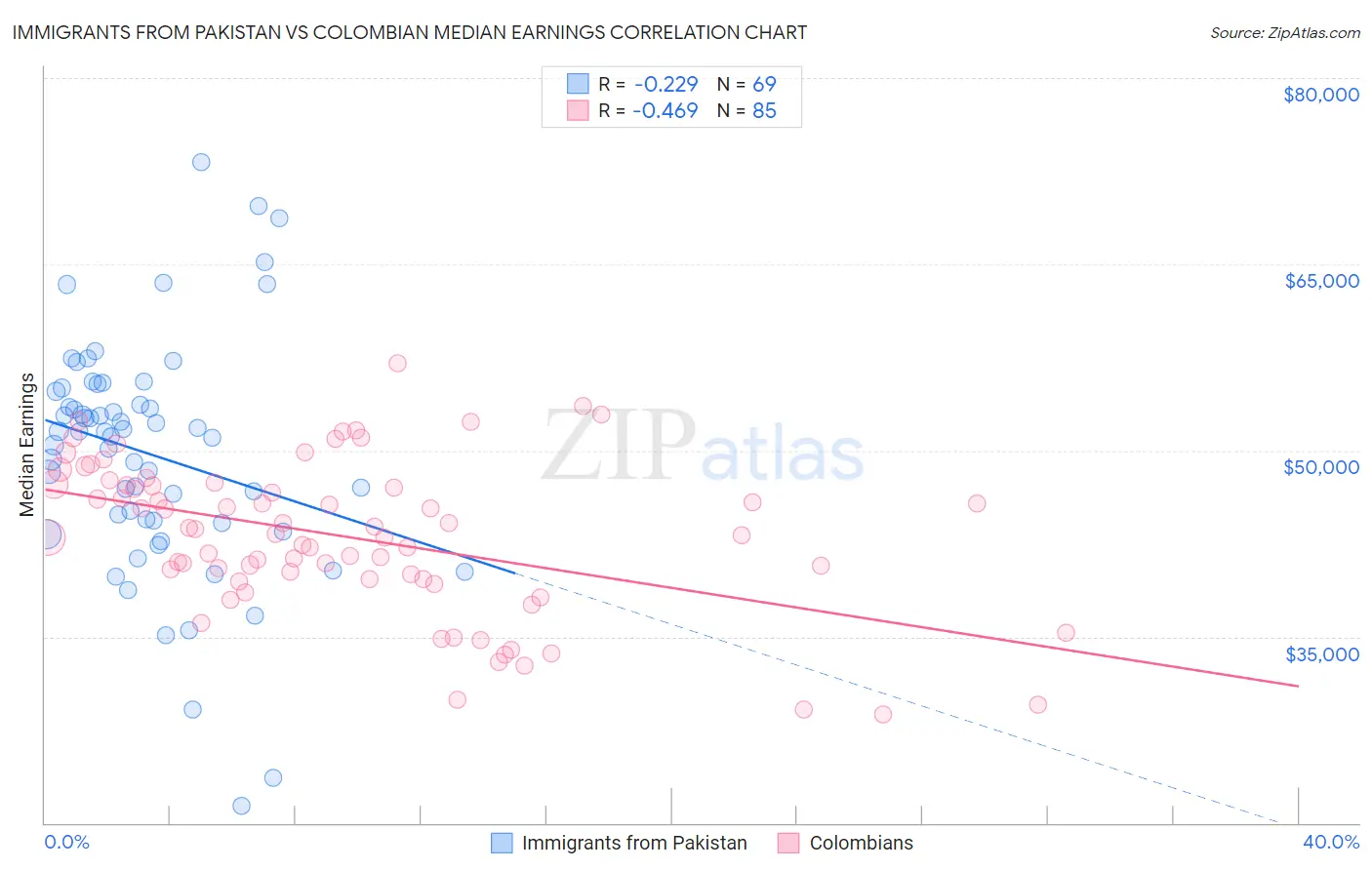 Immigrants from Pakistan vs Colombian Median Earnings