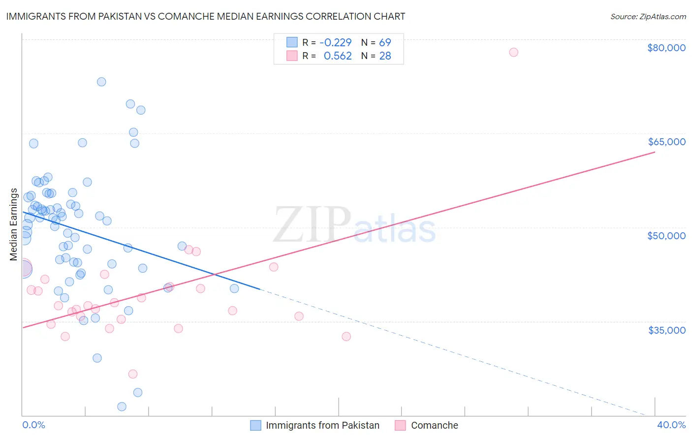 Immigrants from Pakistan vs Comanche Median Earnings
