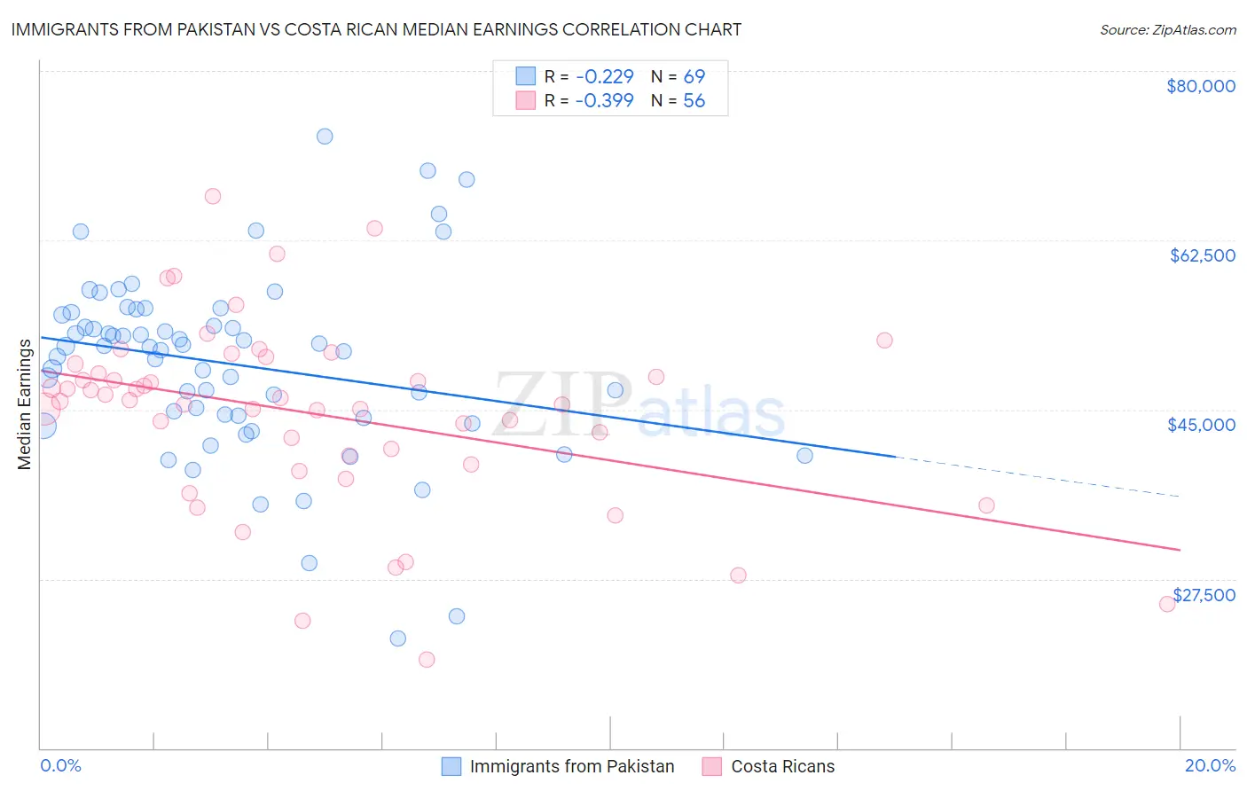 Immigrants from Pakistan vs Costa Rican Median Earnings