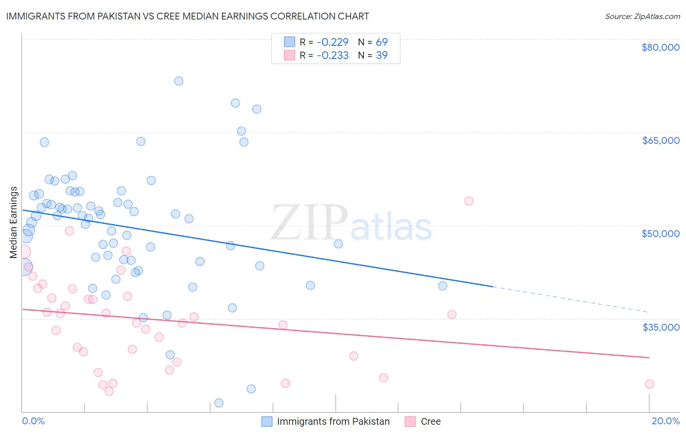 Immigrants from Pakistan vs Cree Median Earnings