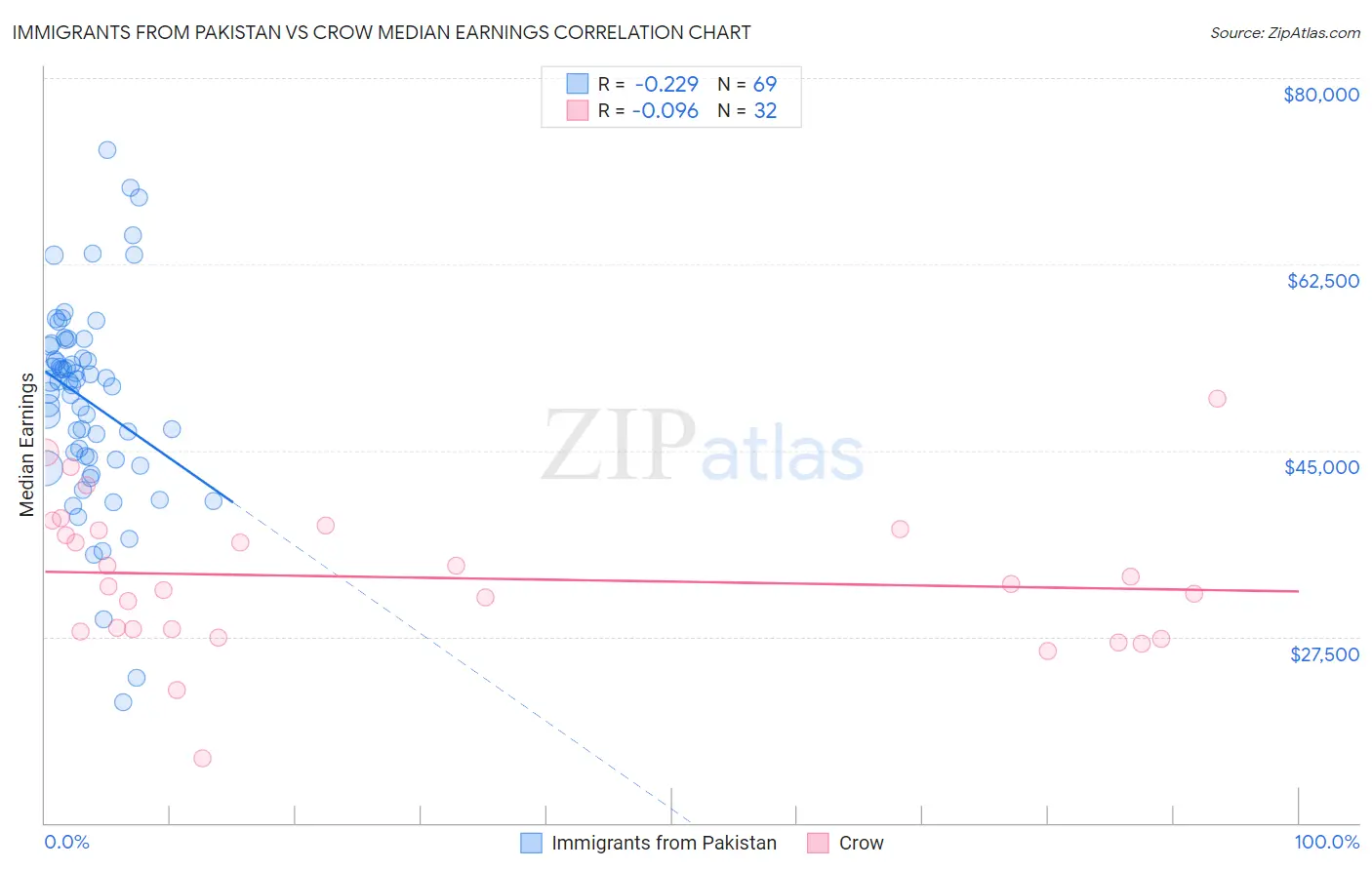 Immigrants from Pakistan vs Crow Median Earnings