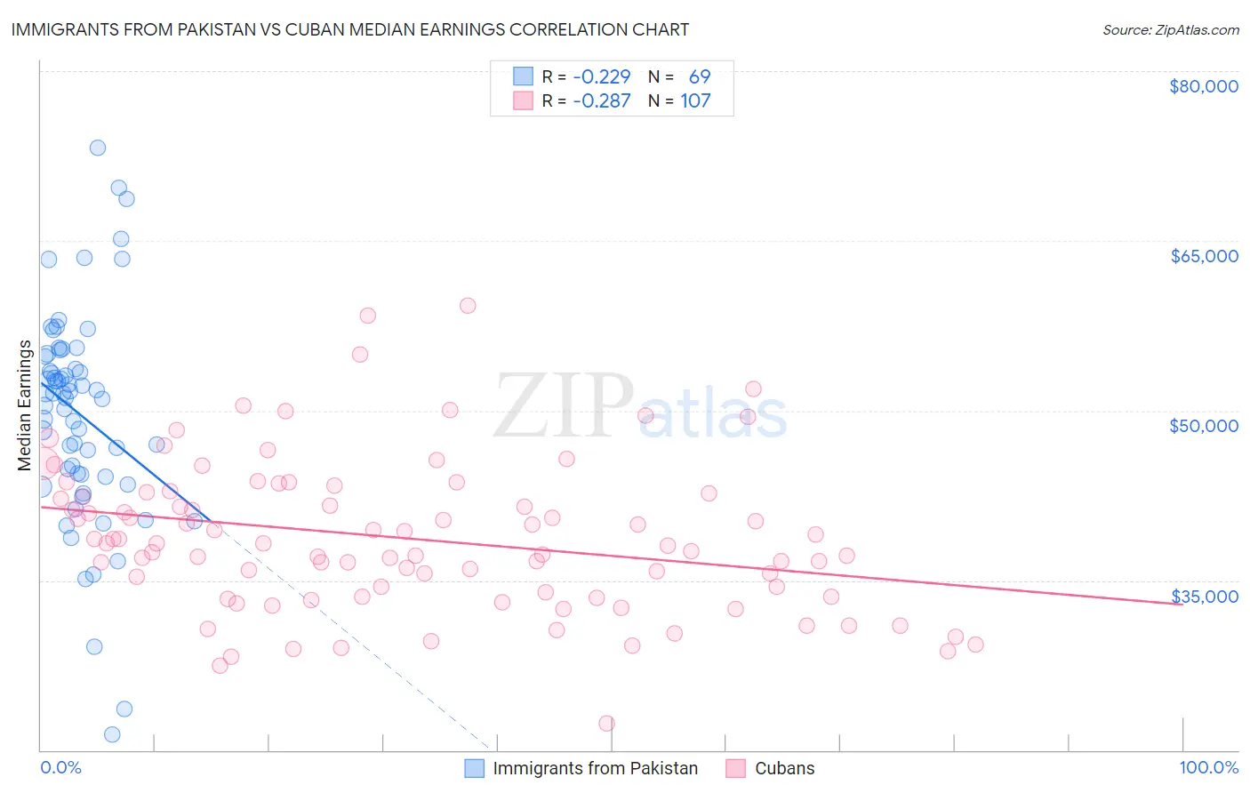 Immigrants from Pakistan vs Cuban Median Earnings