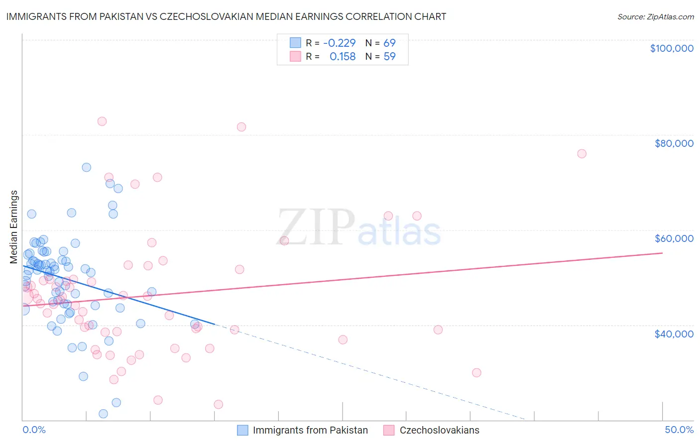 Immigrants from Pakistan vs Czechoslovakian Median Earnings