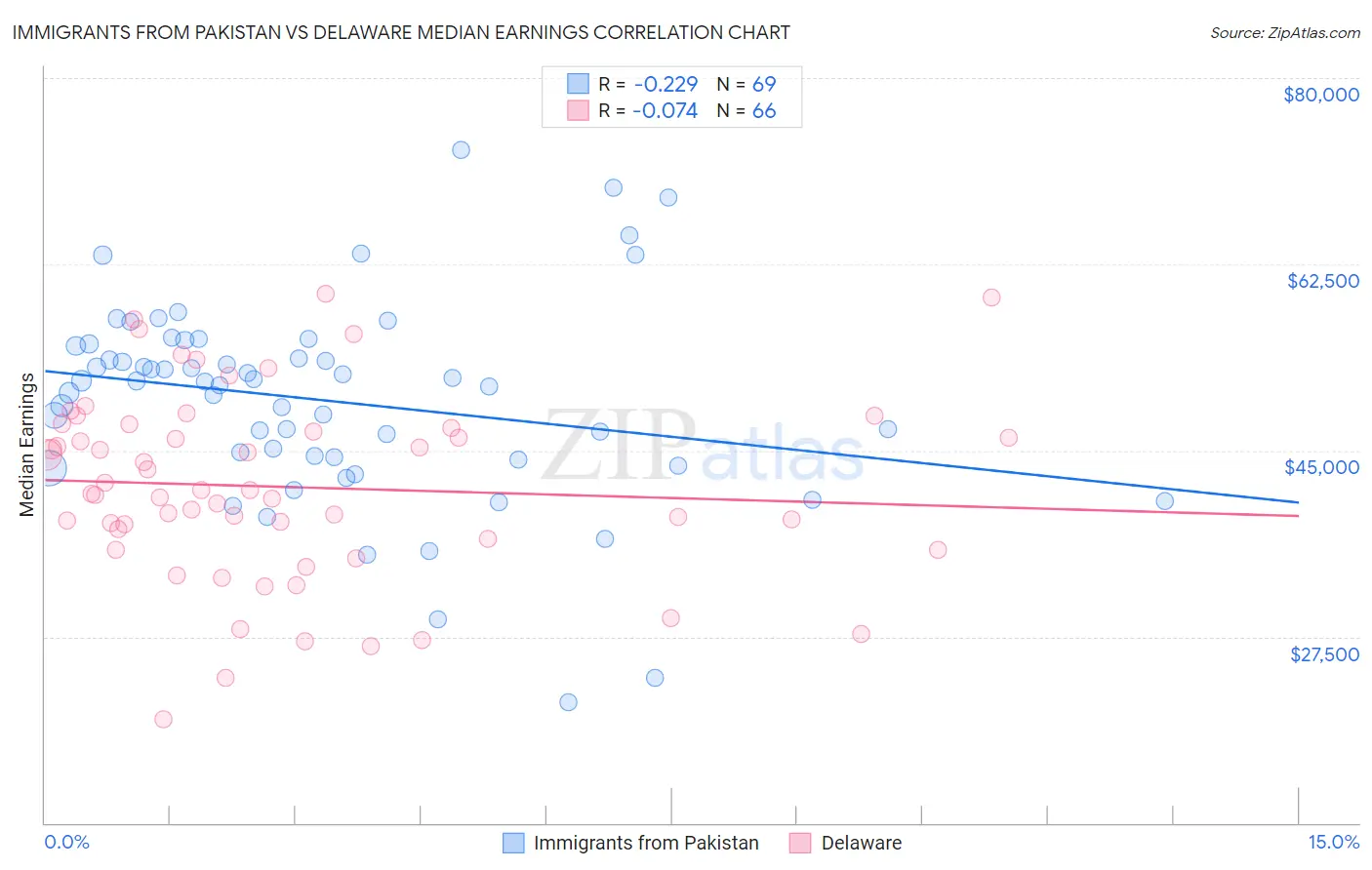 Immigrants from Pakistan vs Delaware Median Earnings