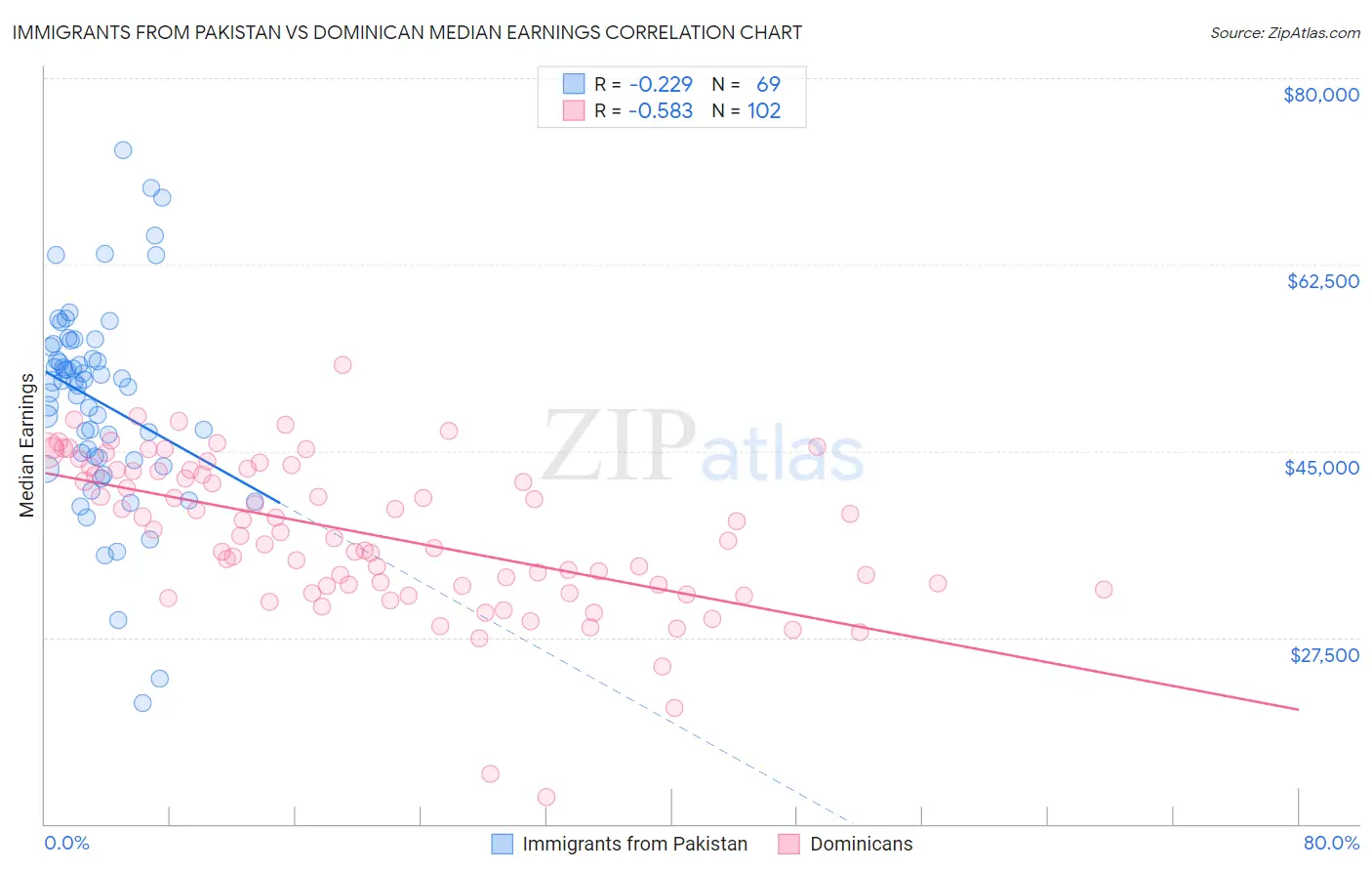 Immigrants from Pakistan vs Dominican Median Earnings
