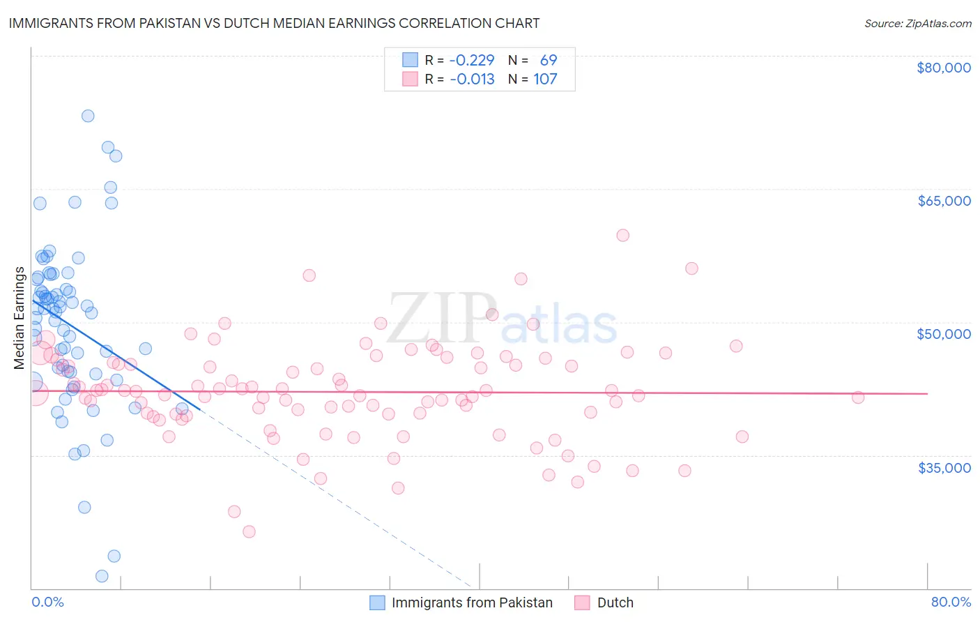 Immigrants from Pakistan vs Dutch Median Earnings