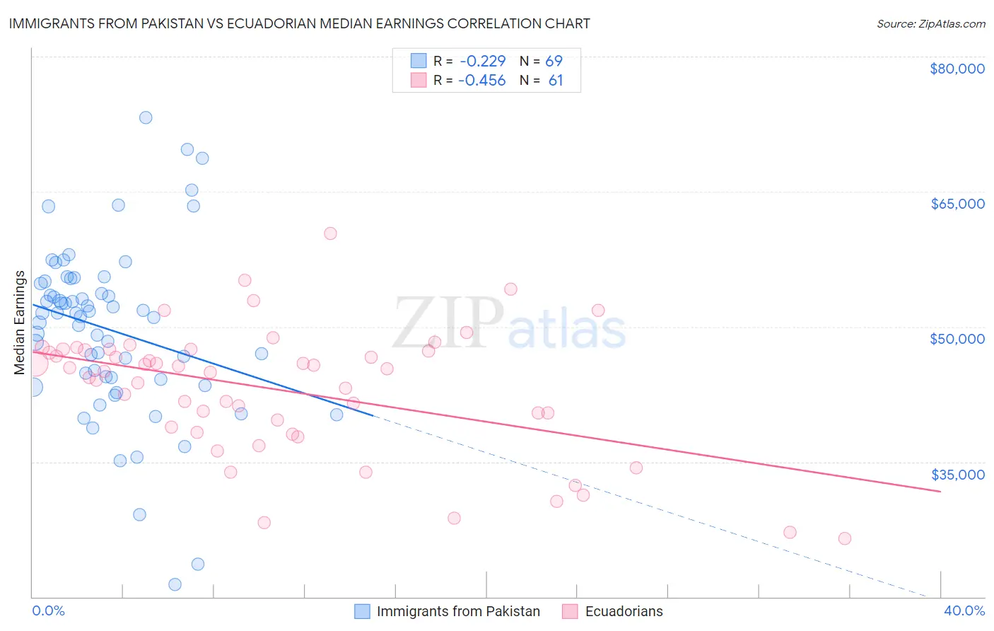 Immigrants from Pakistan vs Ecuadorian Median Earnings