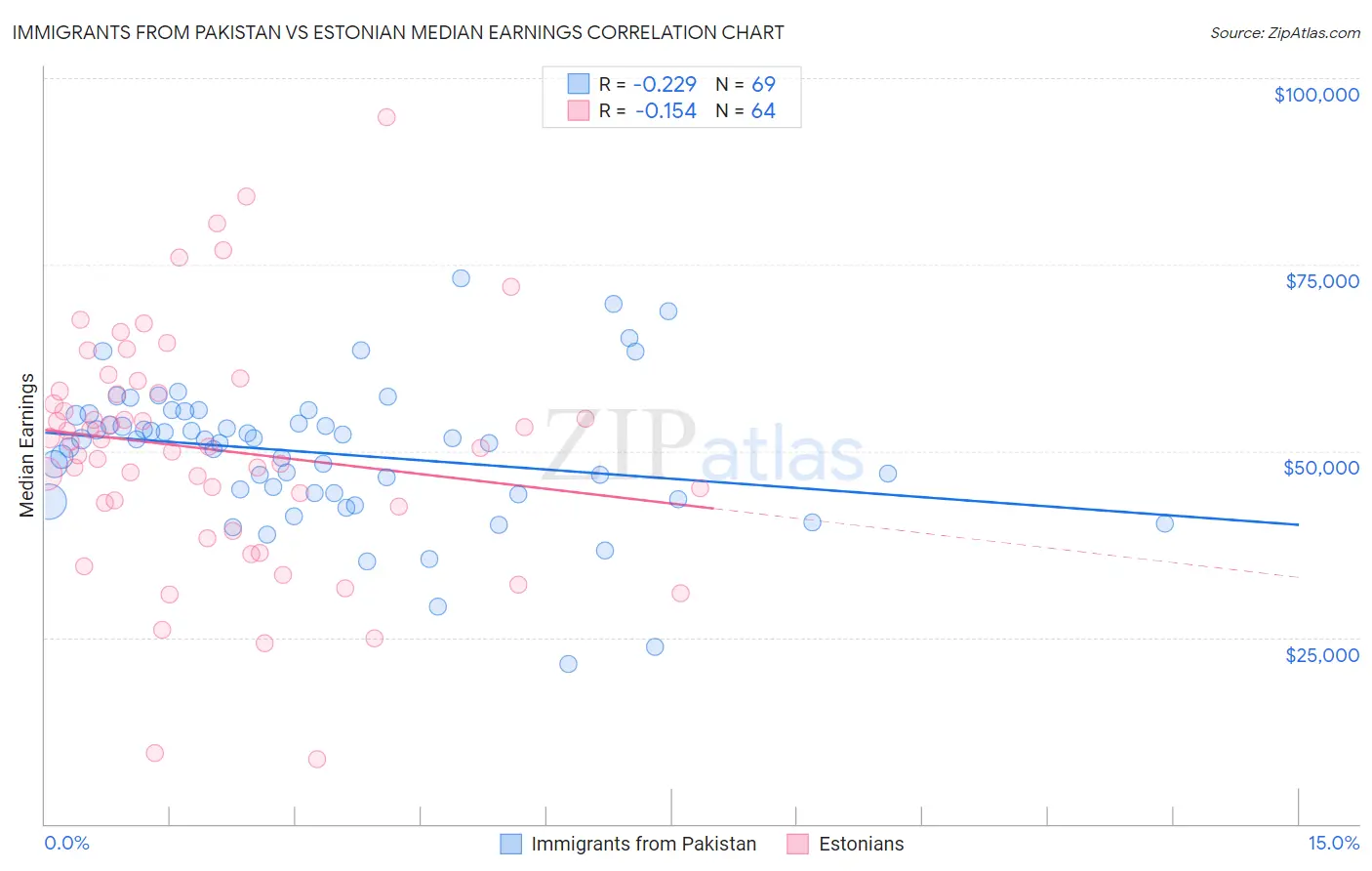 Immigrants from Pakistan vs Estonian Median Earnings