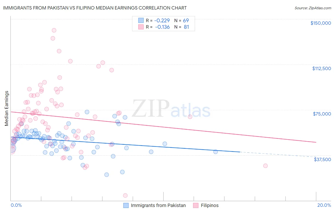 Immigrants from Pakistan vs Filipino Median Earnings
