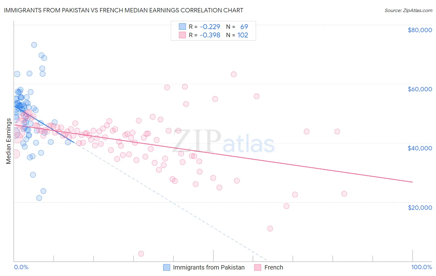 Immigrants from Pakistan vs French Median Earnings