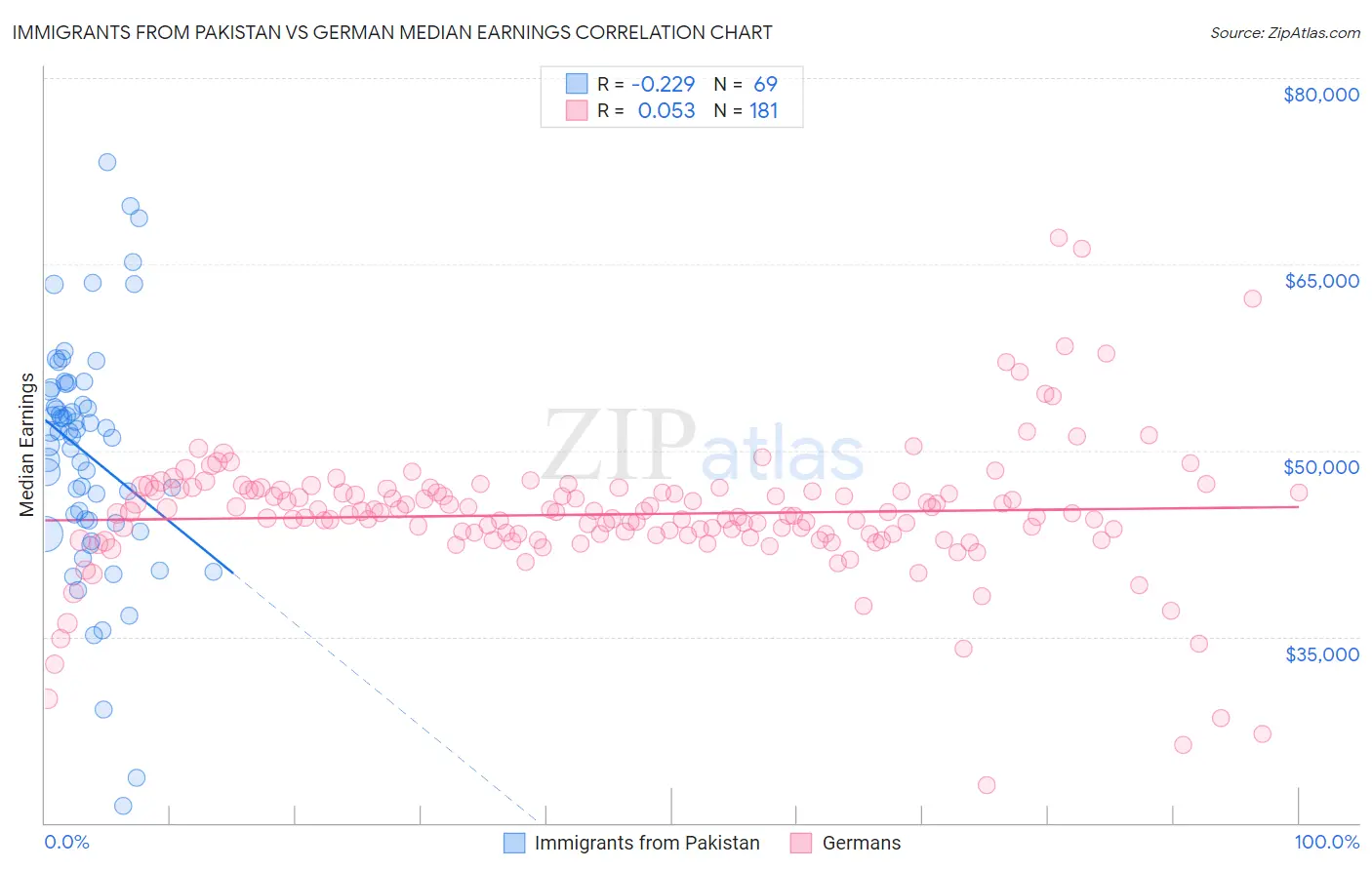 Immigrants from Pakistan vs German Median Earnings