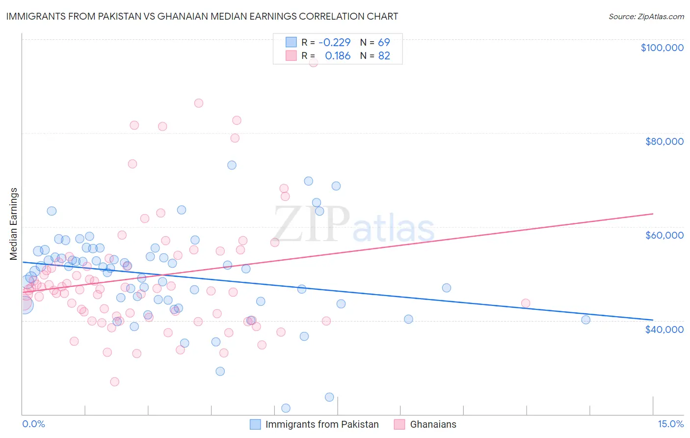 Immigrants from Pakistan vs Ghanaian Median Earnings