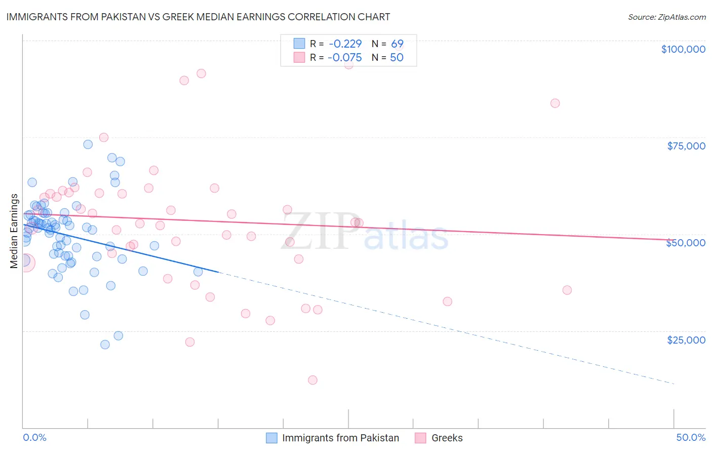 Immigrants from Pakistan vs Greek Median Earnings