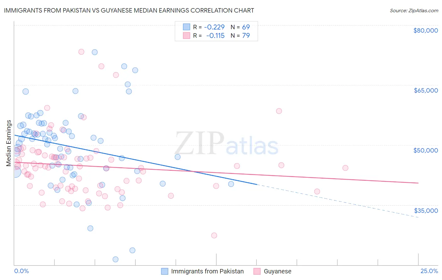 Immigrants from Pakistan vs Guyanese Median Earnings