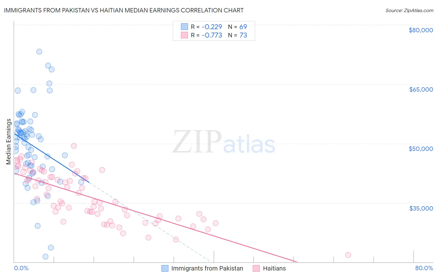 Immigrants from Pakistan vs Haitian Median Earnings