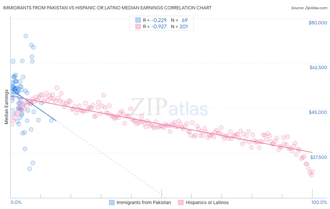 Immigrants from Pakistan vs Hispanic or Latino Median Earnings