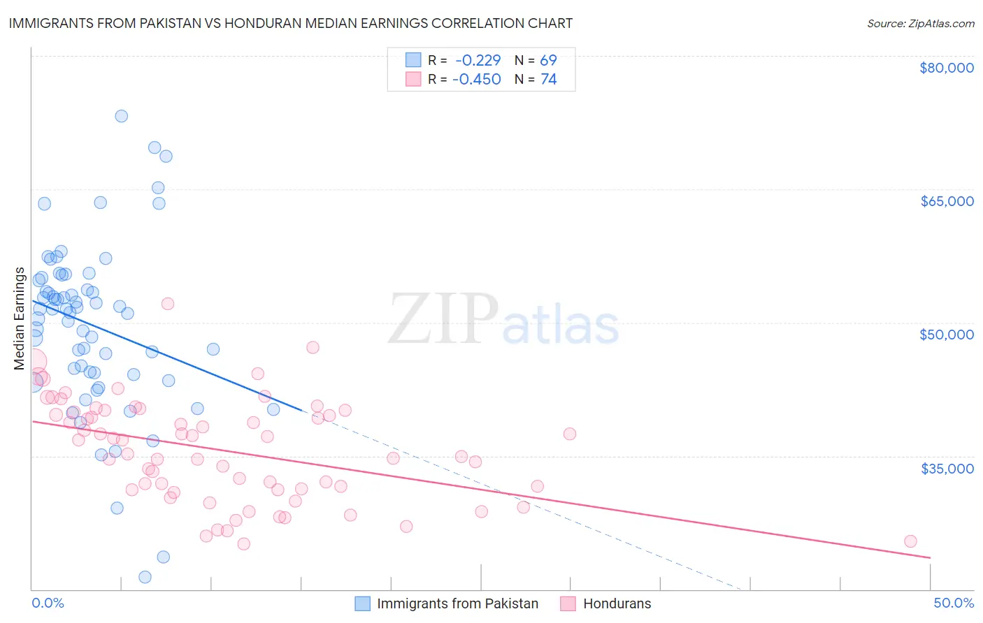 Immigrants from Pakistan vs Honduran Median Earnings