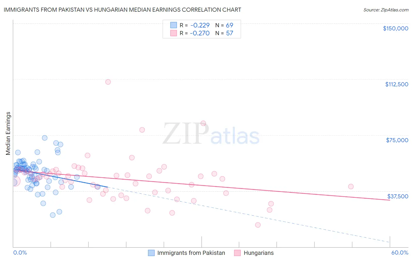 Immigrants from Pakistan vs Hungarian Median Earnings