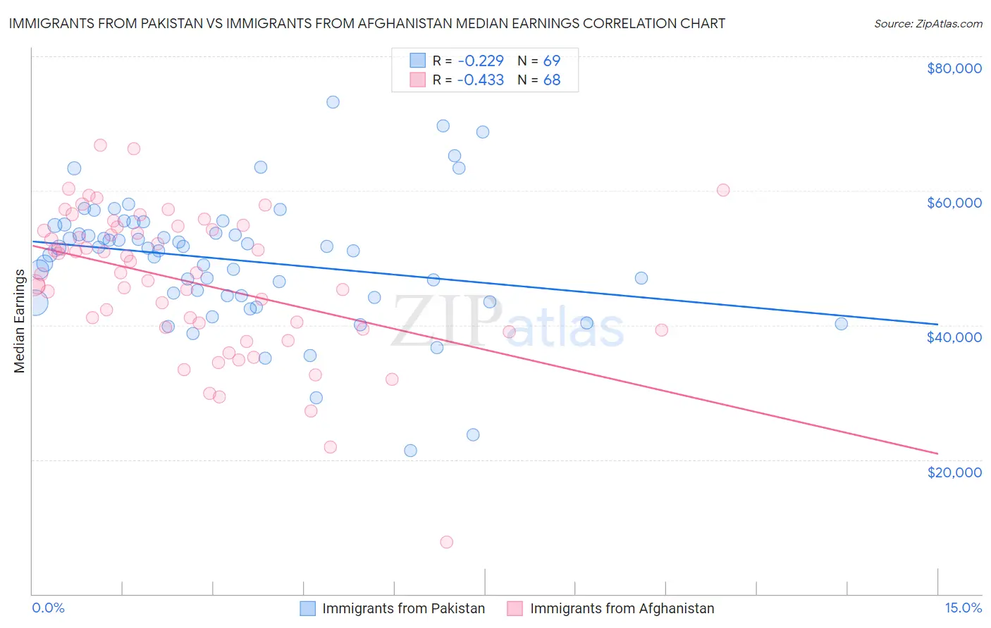 Immigrants from Pakistan vs Immigrants from Afghanistan Median Earnings