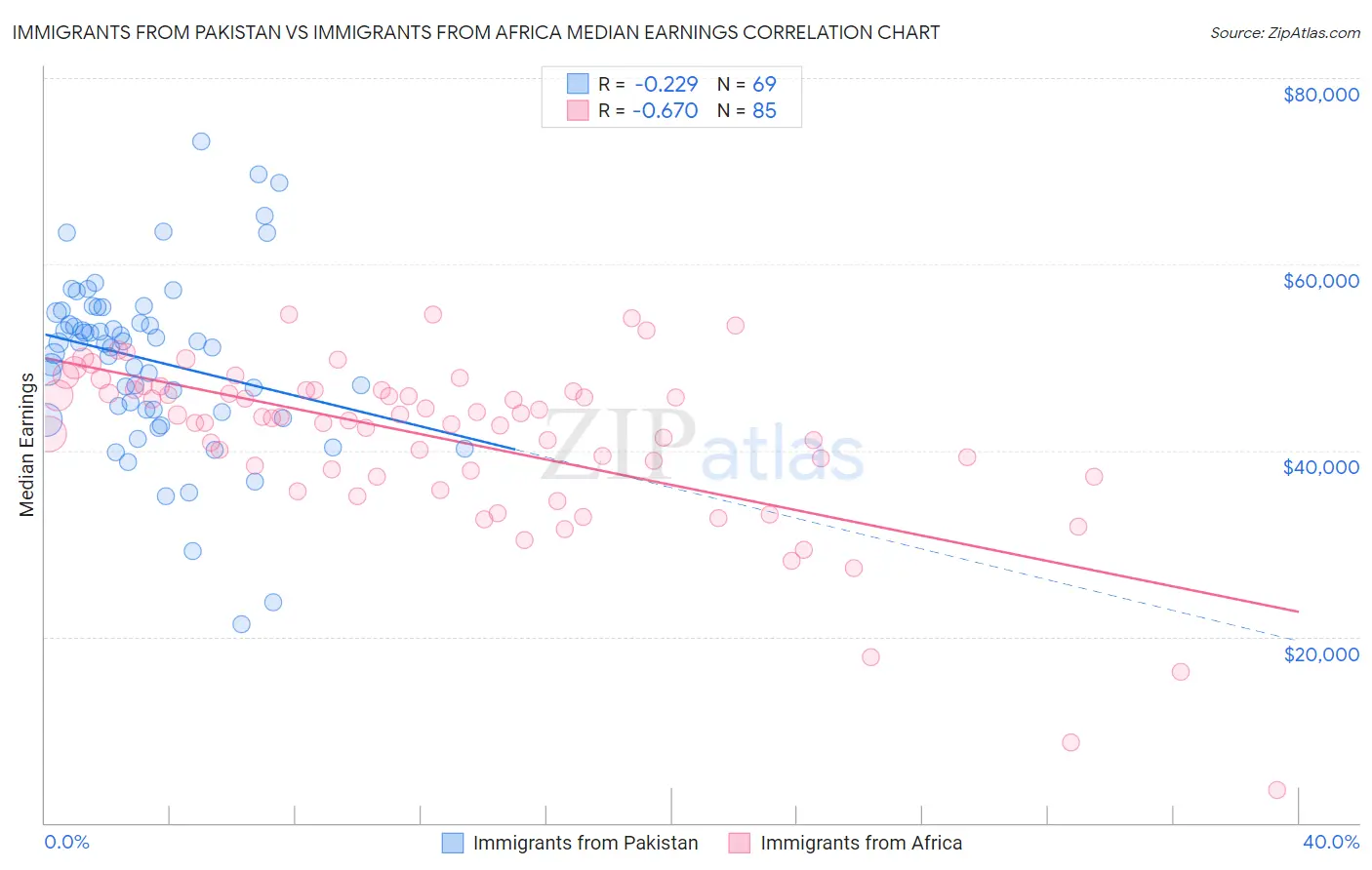 Immigrants from Pakistan vs Immigrants from Africa Median Earnings