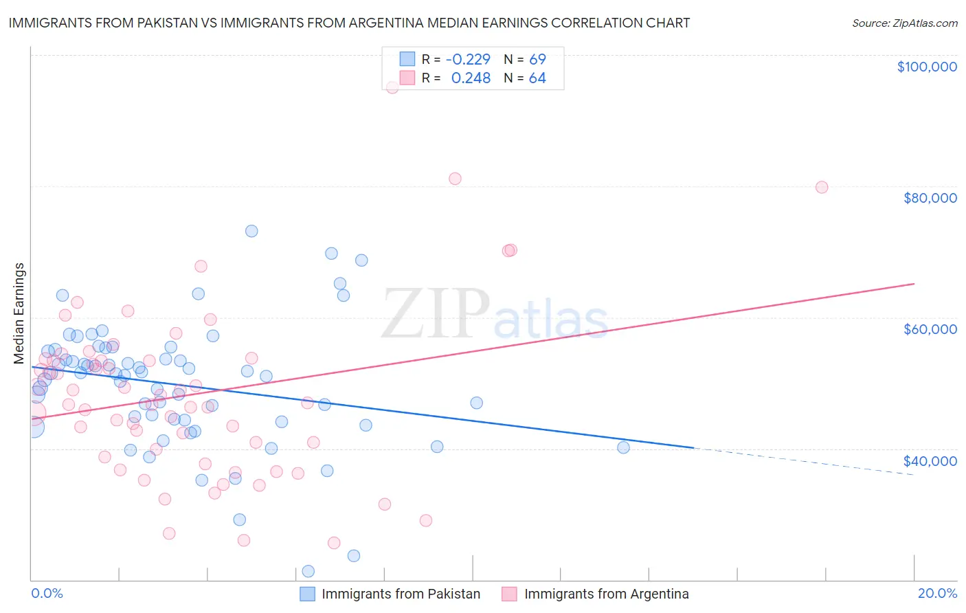Immigrants from Pakistan vs Immigrants from Argentina Median Earnings