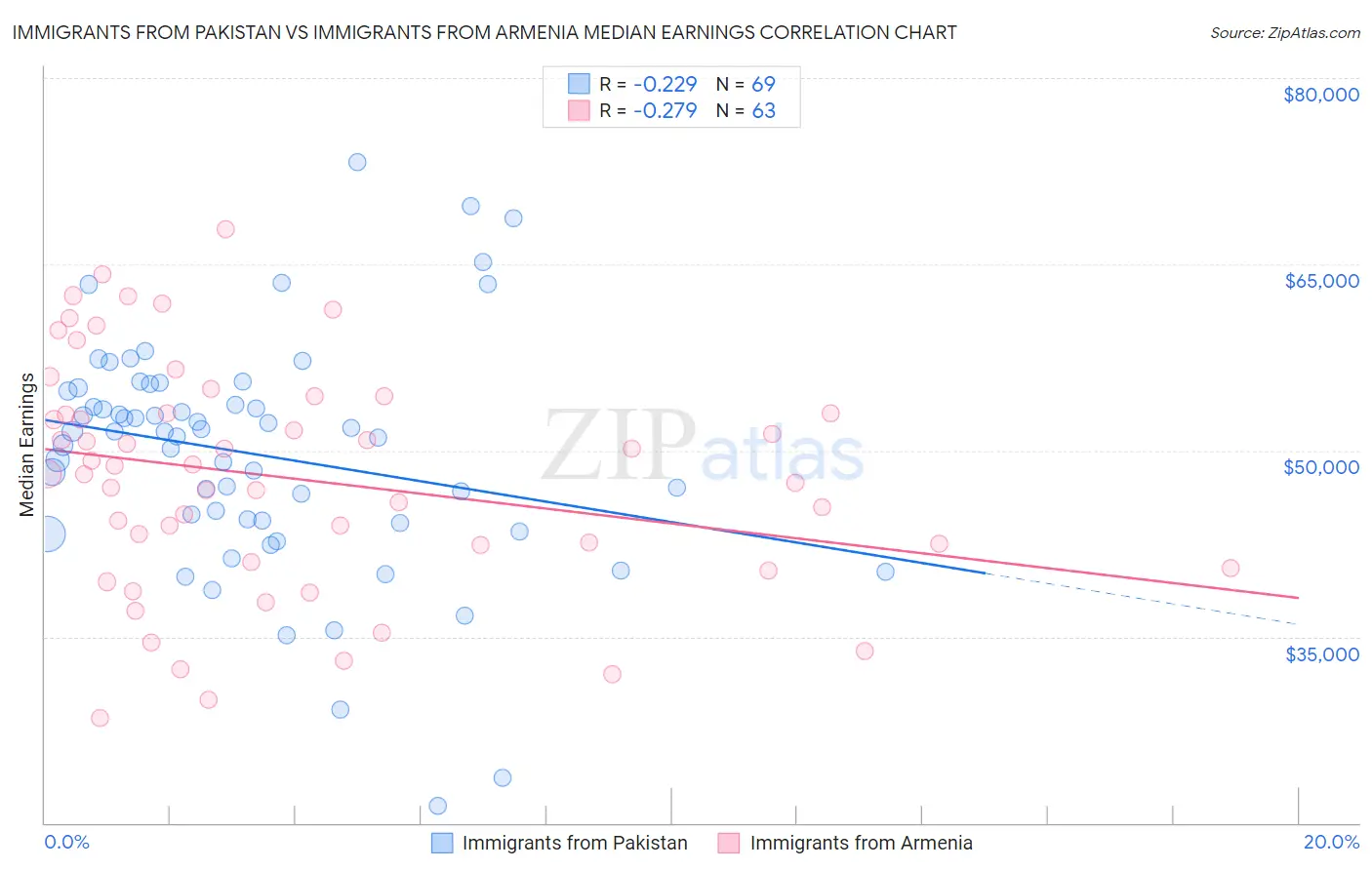 Immigrants from Pakistan vs Immigrants from Armenia Median Earnings